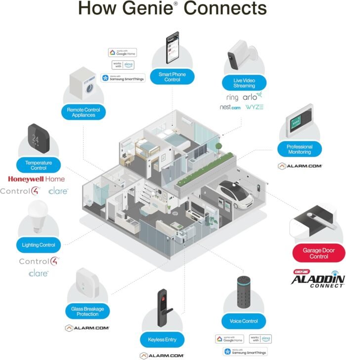 Genie StealthDrive 7155 Connect Smartphone-Controlled Belt Drive Garage Door Opener - 1 Each - Image 15